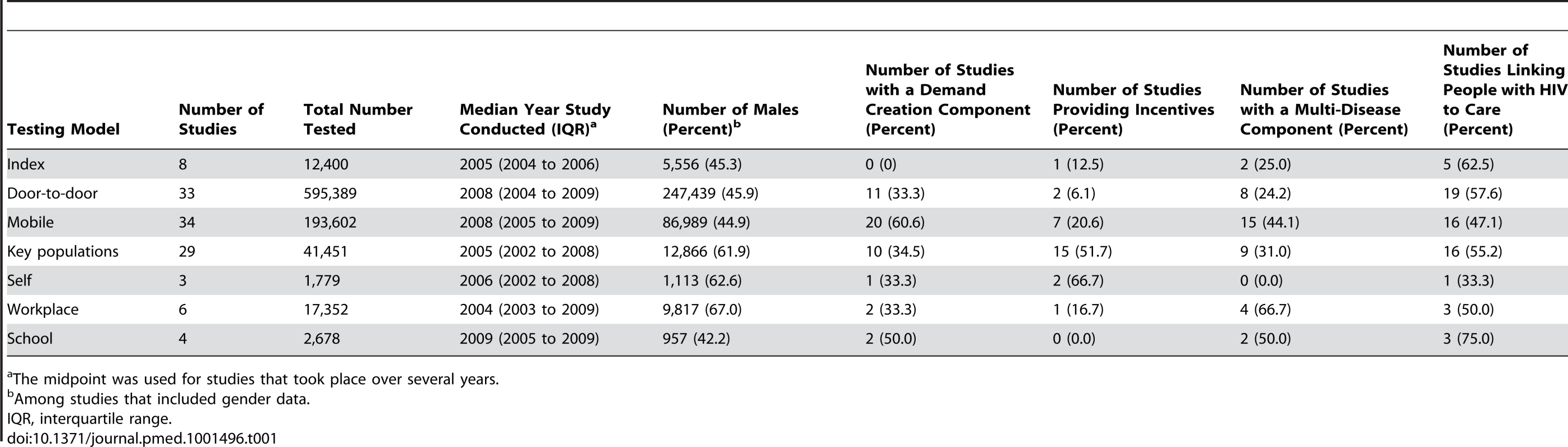 Summary of study participants and methods.