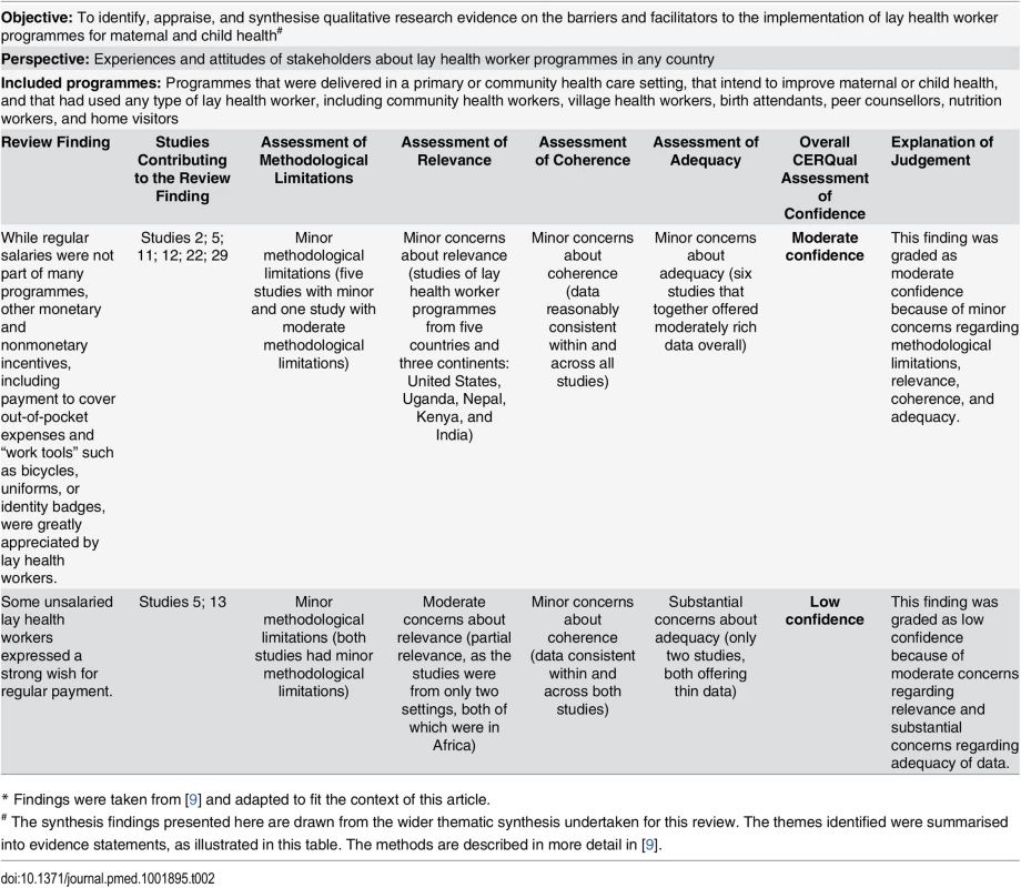 Example of a CERQual Qualitative Evidence Profile<em class="ref">*</em><em class="ref"><sup>#</sup></em>.