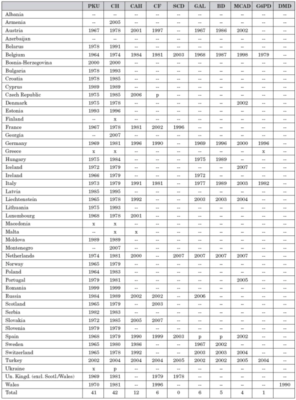 Conditions screened for in the European countries and starting year.