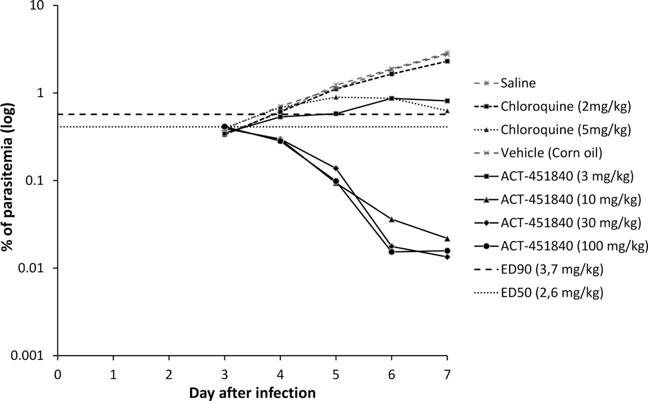 Therapeutic efficacy against <i>P</i>. <i>falciparum</i> in vivo.