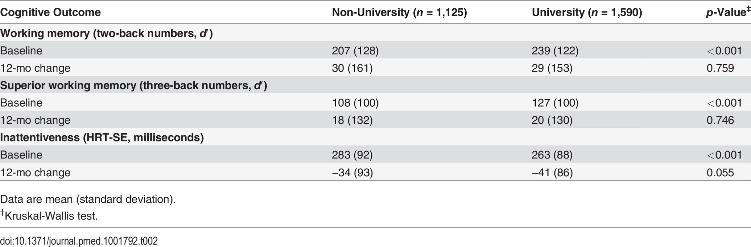 Cognitive outcomes by maternal education.