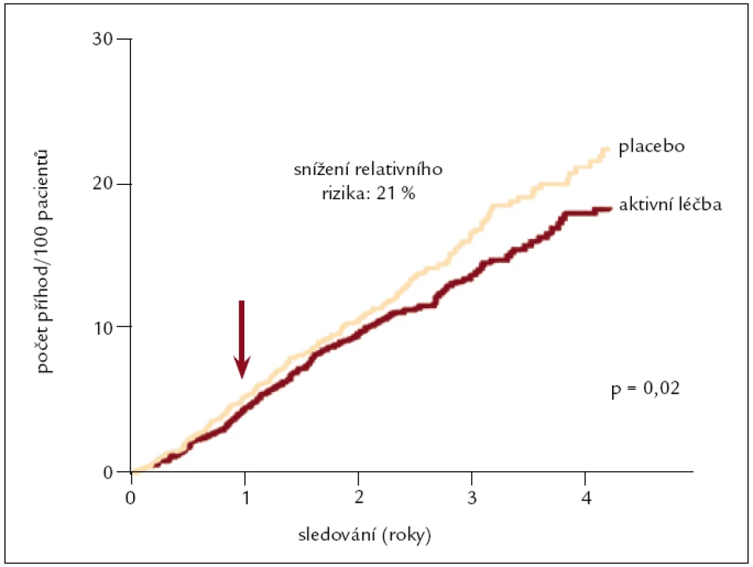 Ovlivnění celkové mortality – studie HYVET.