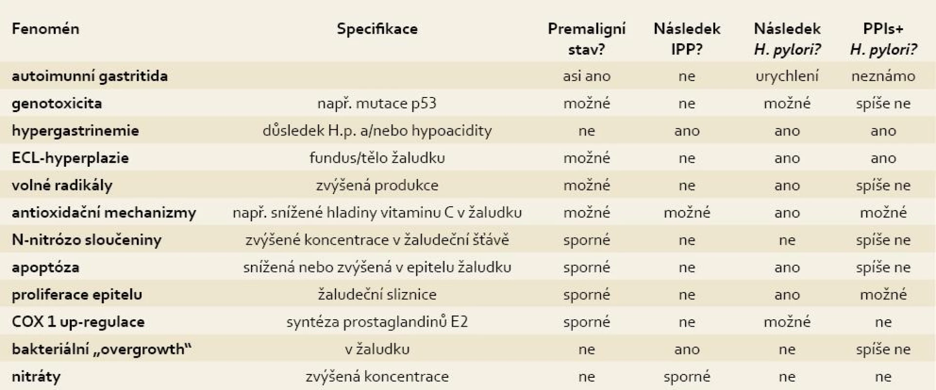 Otázky dlouhodobé bezpečnosti léčby s IPP a interakce s H. pylori.
Tab. 2. Unsolved issues focused on long-term IPPs therapy safety and potential interactions with H. pylori infection.
