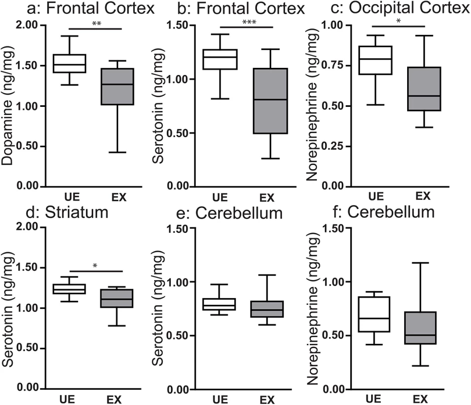 <i>In utero</i> exposure to EMIP is associated with localized changes in tissue levels of major biogenic amines in offspring at 8 weeks of age.