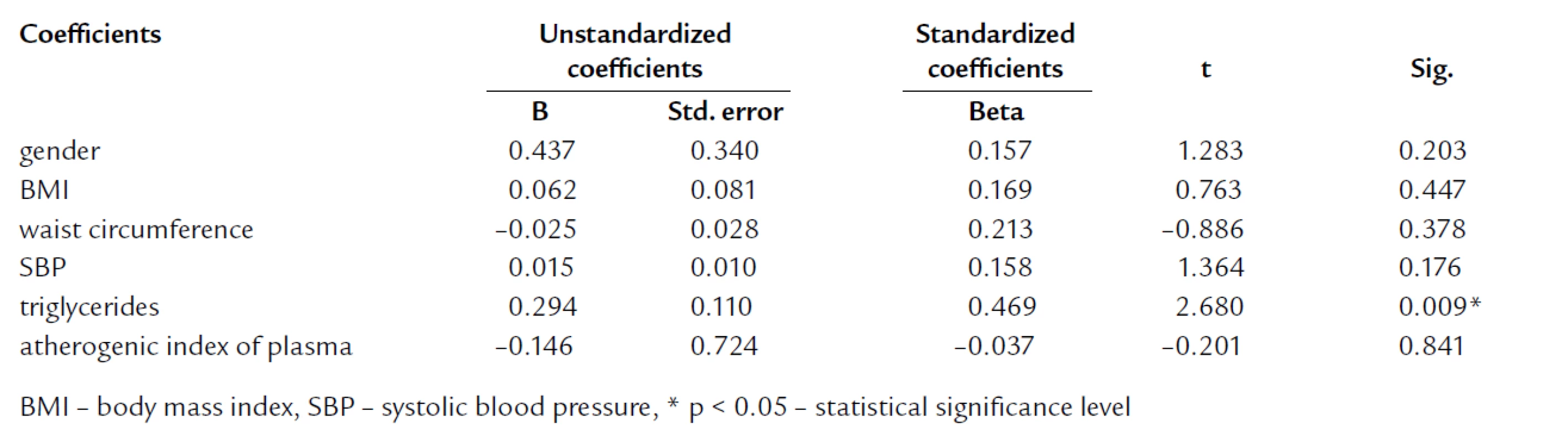 Multivariate regression analysis with HOMA as dependent variable for members of FCH families.