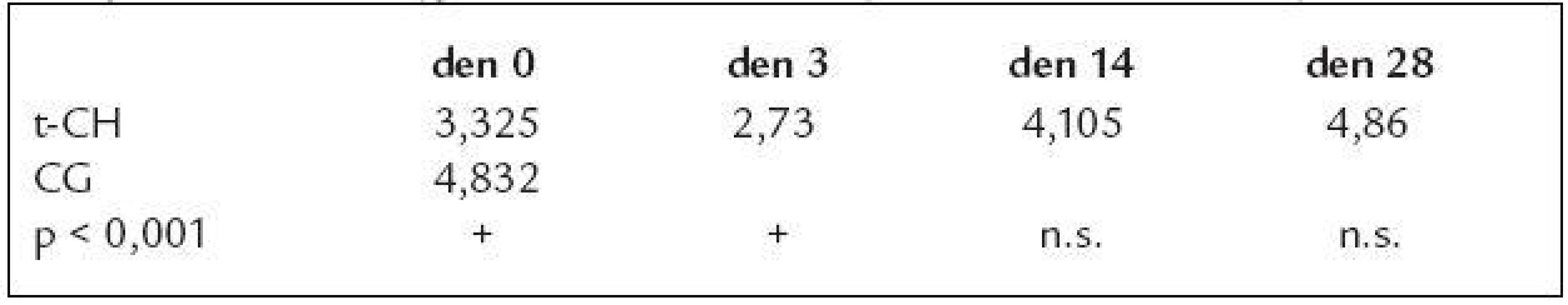 Srovnání hladin celkového cholesterolu (t-CH) s kontrolní skupinou (CG) a vyjádření stastistické významnosti. Hodnoty v mmol/l.