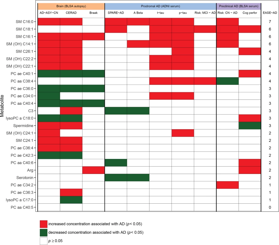 Heat map summarizing associations between metabolites and AD endophenotypes.