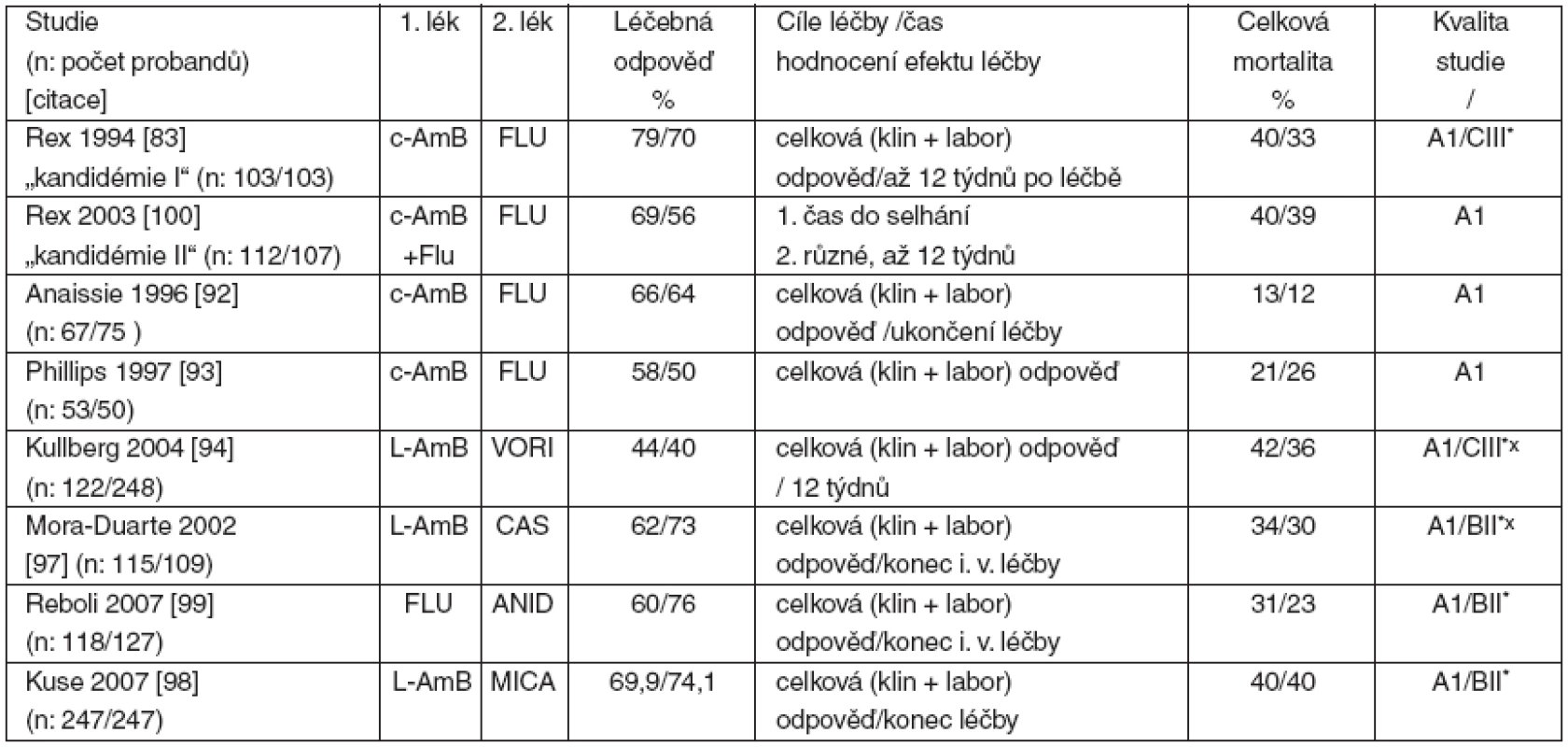 Randomizované kontrolované srovnávací studie 1. linie léčby invazivní kandidózy a kandidémie