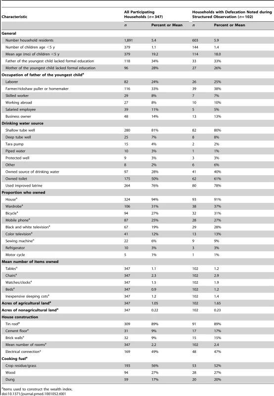 Characteristics of participating households, rural Bangladesh 2007.