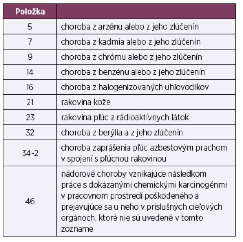 Položky Zoznamu chorôb z povolania, pod ktorými je možné hlásiť profesionálne nádorové ochorenie
