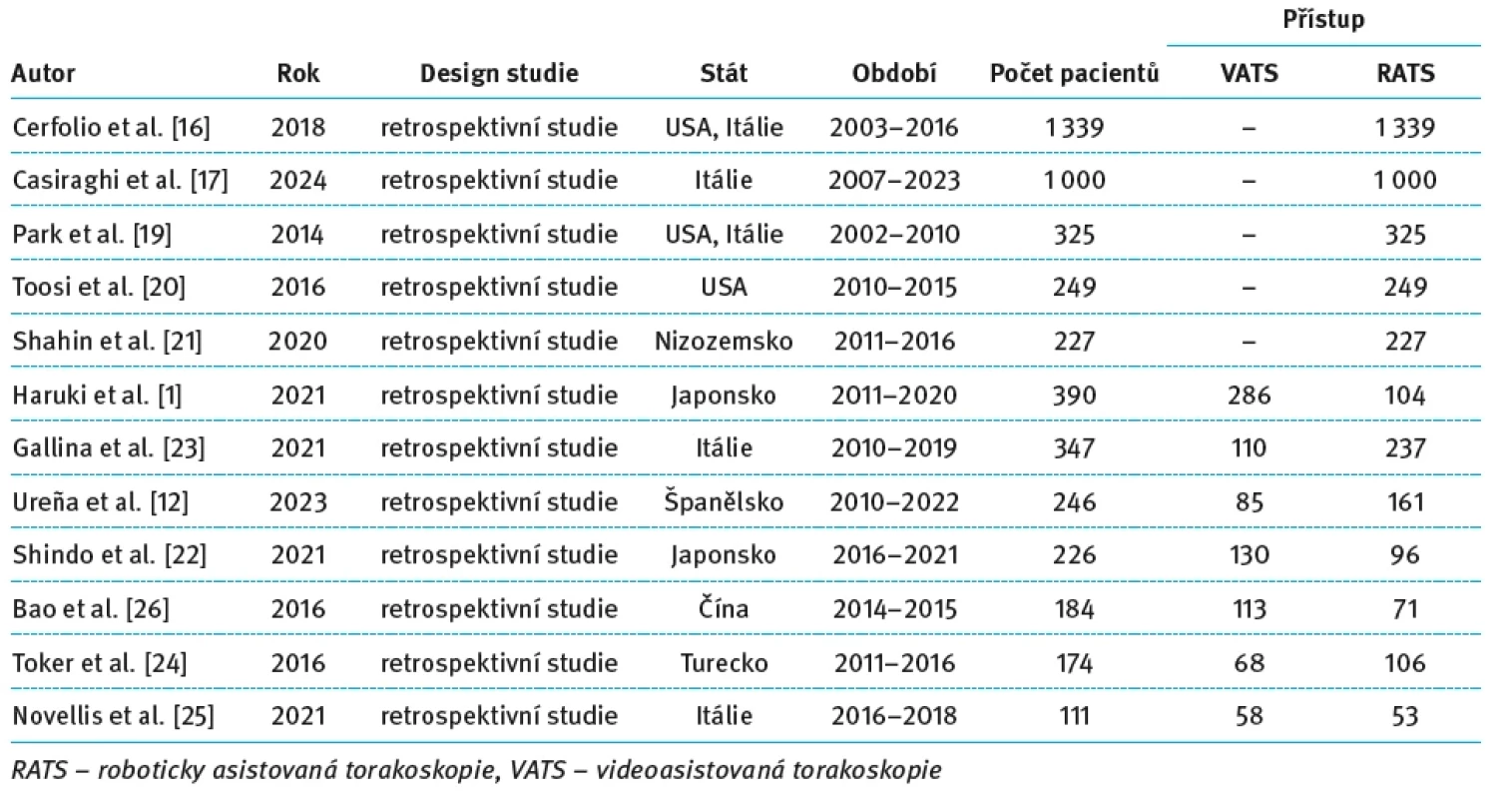 Sumář relevantních studii analyzujících RATS mediastinální lymfadenektomii. Tab. 1. Summary of relevant studies analyzing RATS mediastinal lymphadenectomy.