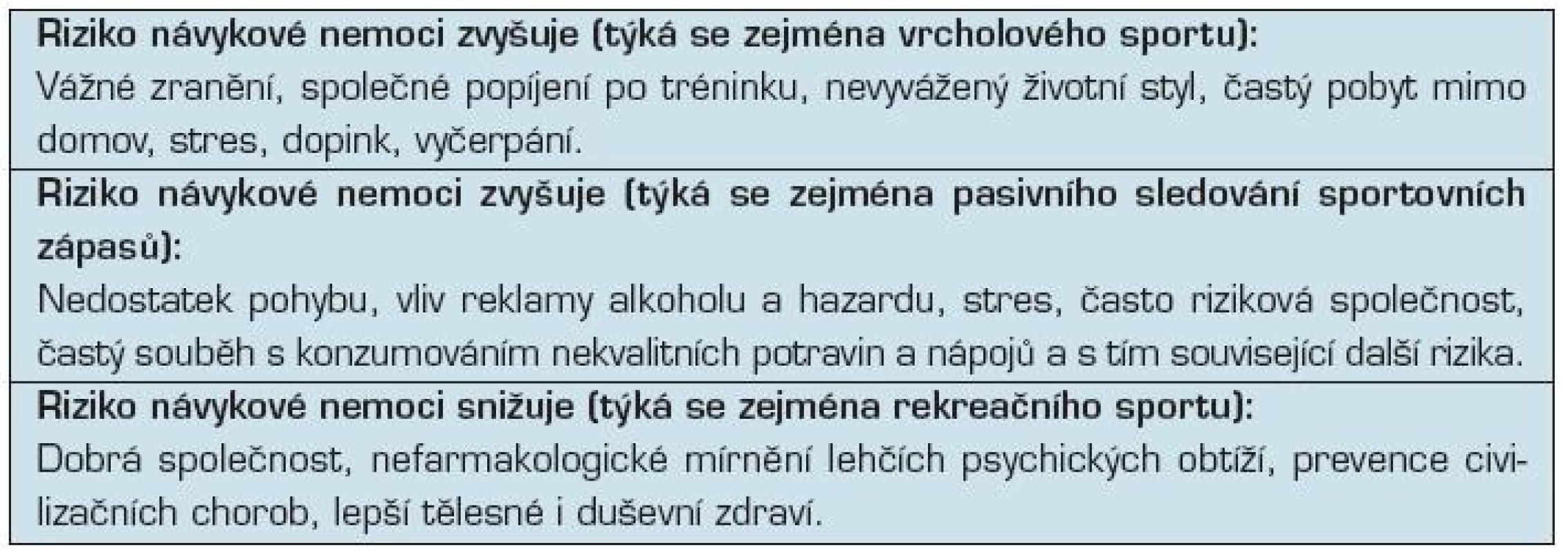 Sporty a návykové nemoci: některé rizikové a ochranné činitele (částečně podle 12).