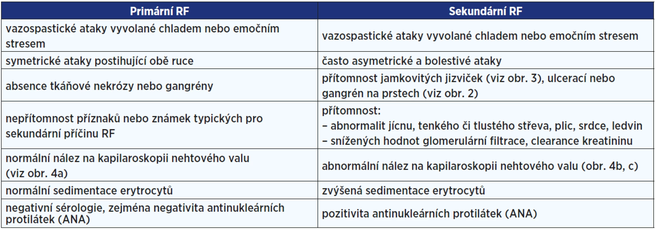 Klasifikační kritéria pro primární a sekundární RF <em>(dle: LeRoy, Medsger, 1992 [8])</em>