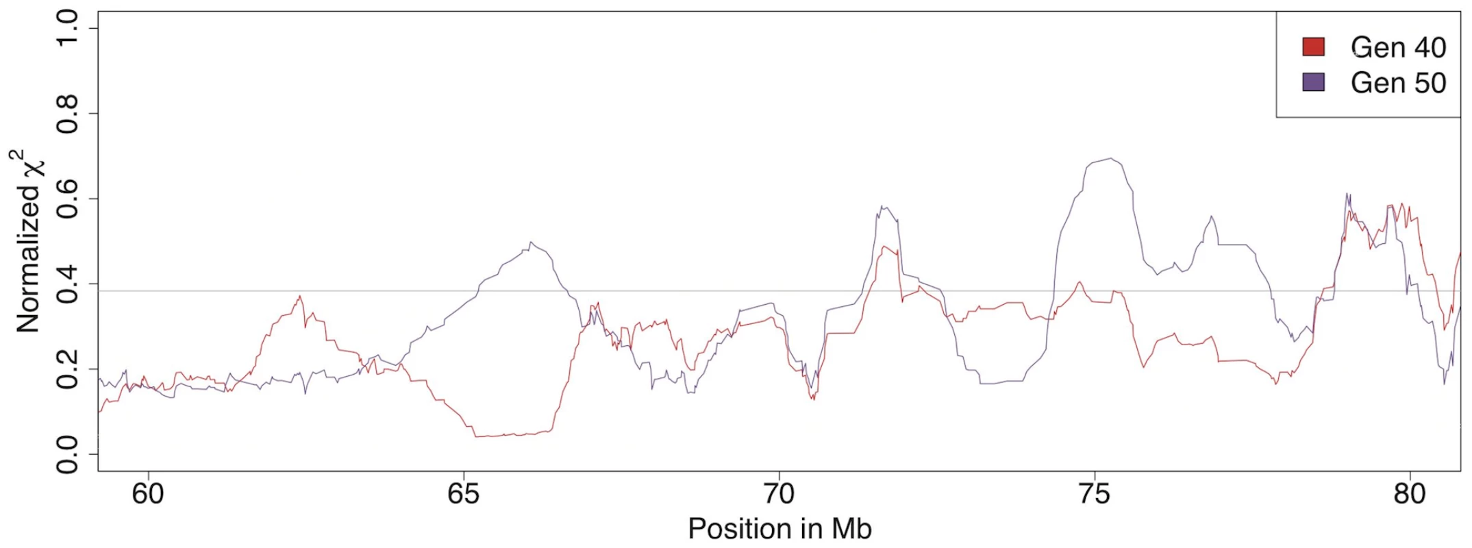 Allele frequency differences between the high and low body weight selected lines.