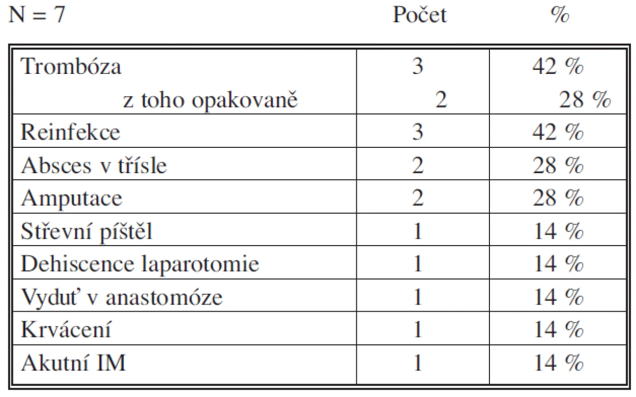 Komplikace skupina B
Tab. 5. Complications – Group B