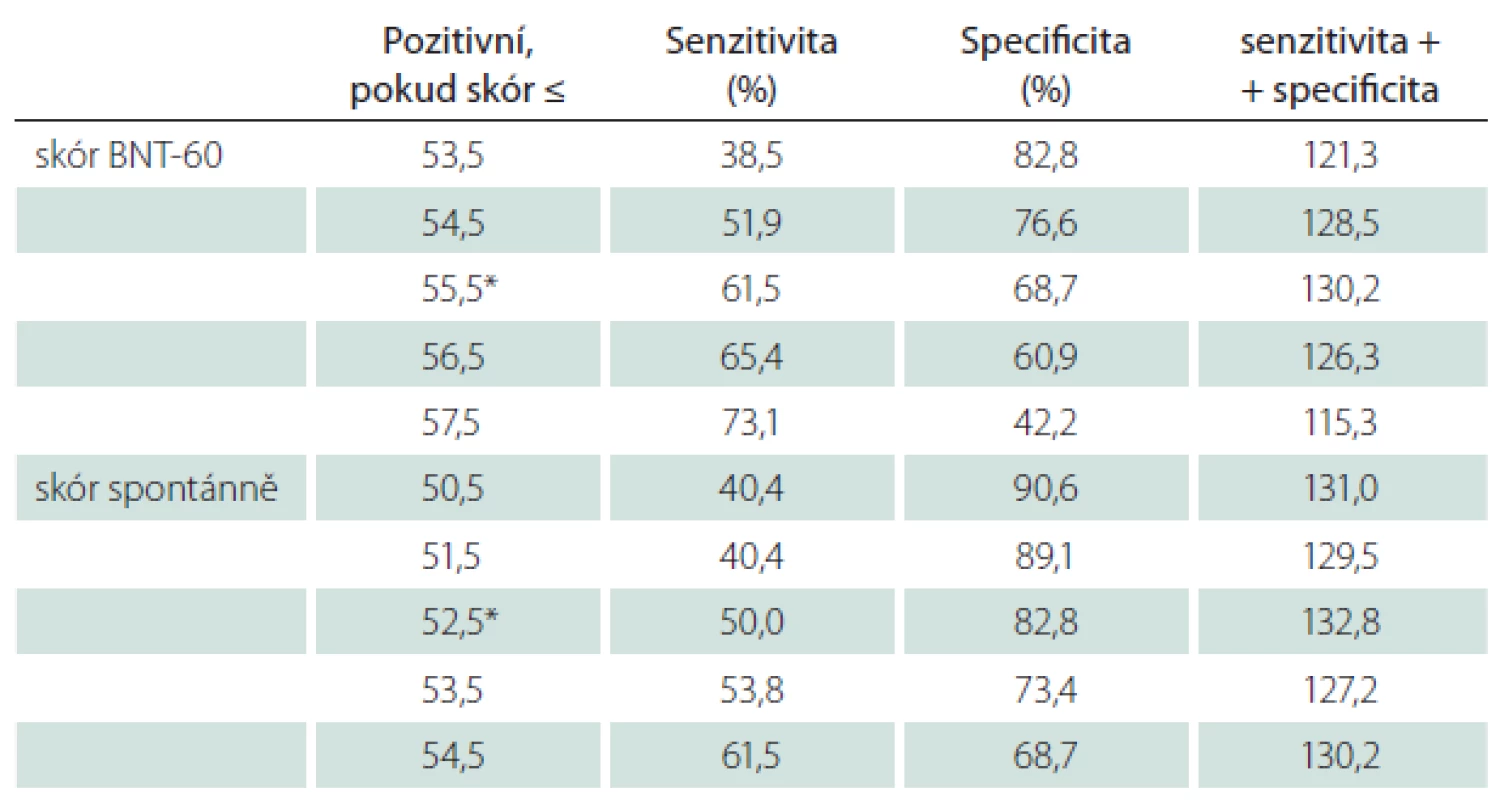 Senzitivita a specificita skórů BNT-60 při srovnání skupin KS a PN-MKP.