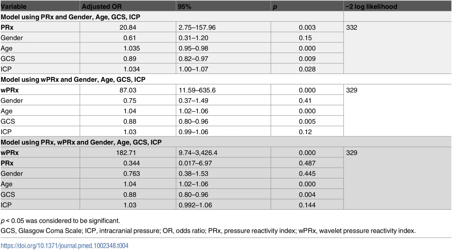 Multiple logistic regression models to predict mortality at 6 months.