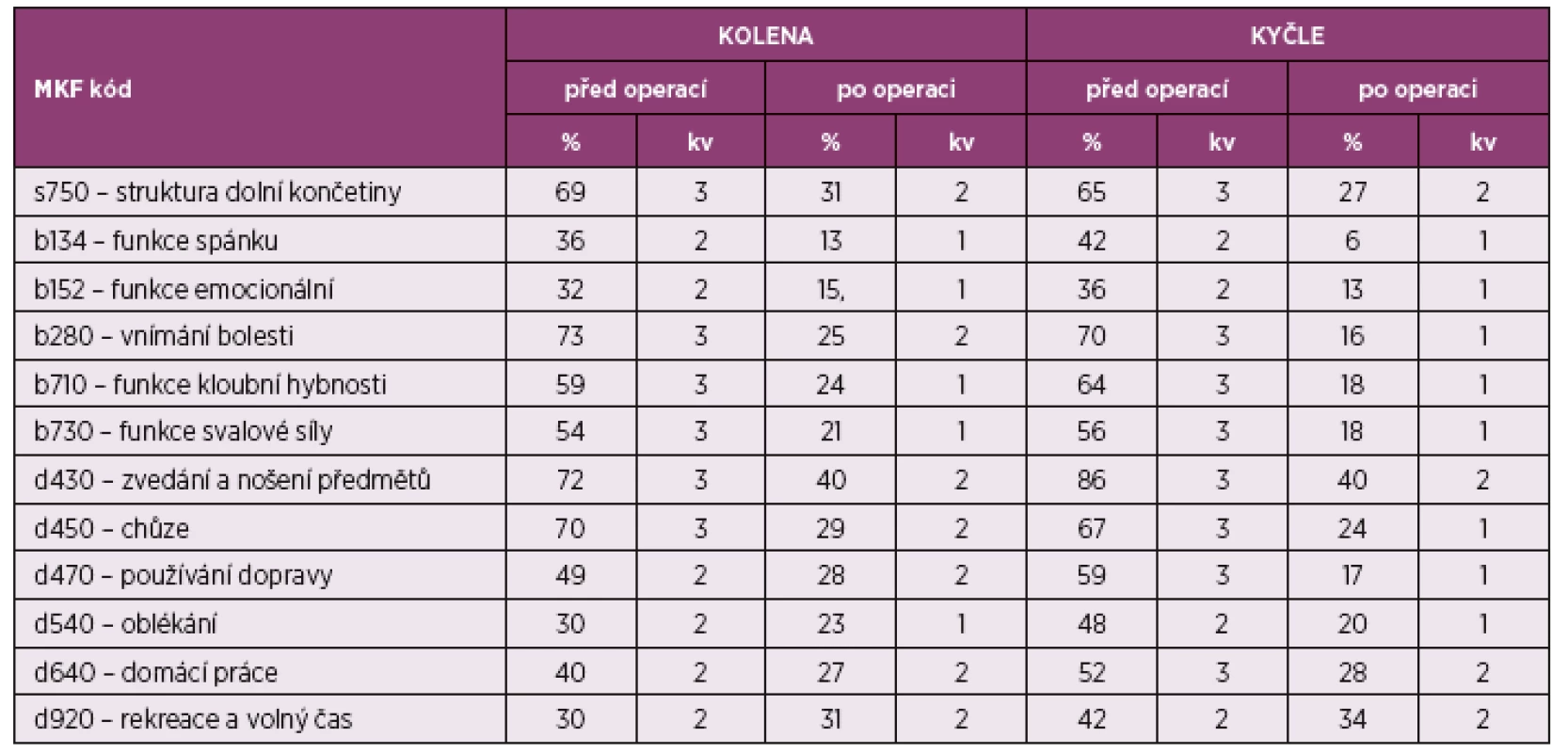 Výsledky MKF – tělesné funkce, tělesné struktury a aktivity a participace.