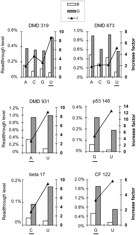 Effect of the nucleotide upstream from the stop codon (−1) on readthrough levels and response to gentamicin.