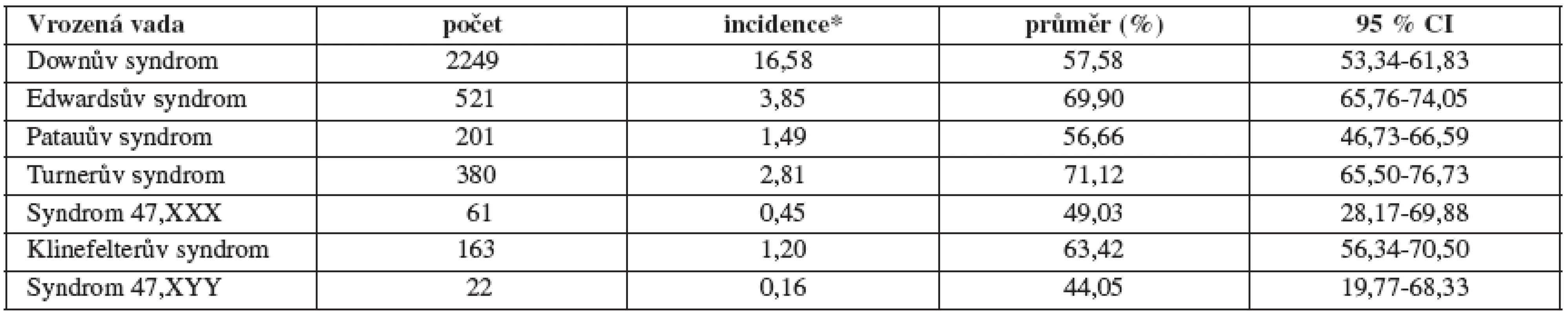 Sekundární prevence vybraných vrozených vad v České republice, 1994 – 2007