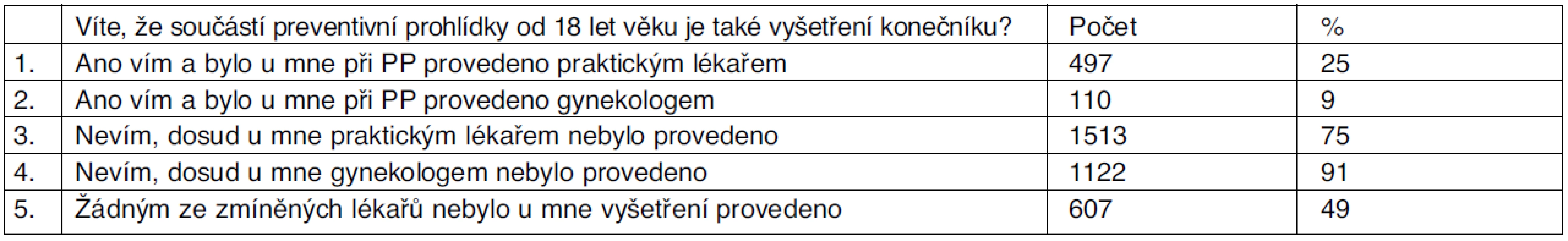 Vyšetření konečníku