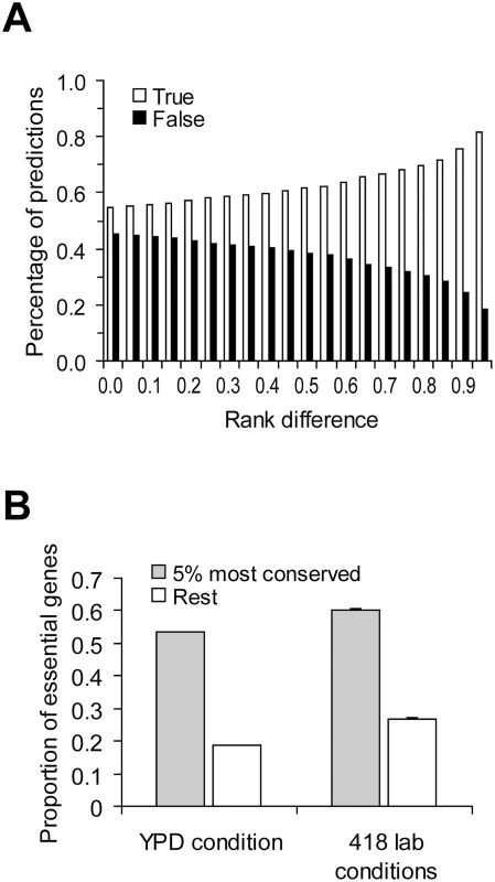 Predictability of the principle of slower evolution of more important genes.