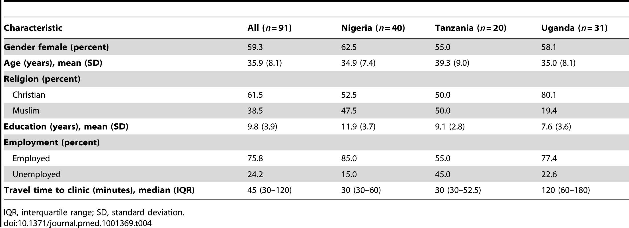 Patient participant interviewee characteristics.