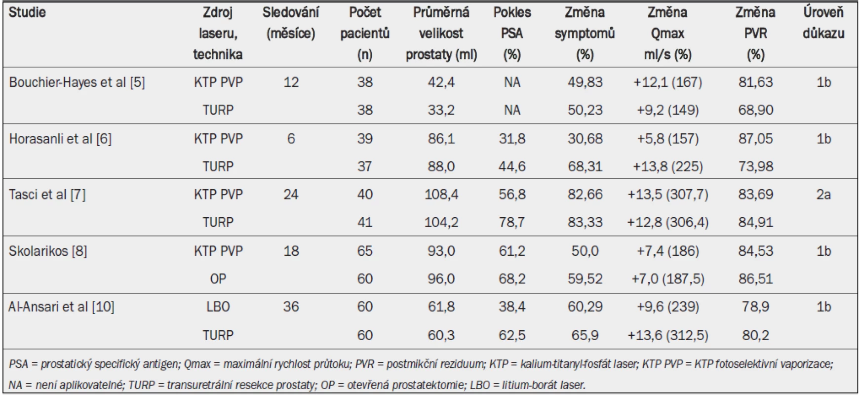 Fotoselektivní vaporizace prostaty pomocí kalium-titanyl-fosfát laseru nebo litium-borát laseru: zlepšení urodynamických parametrů, symptom skóre a pokles PSA (prostatického specifického antigenu).