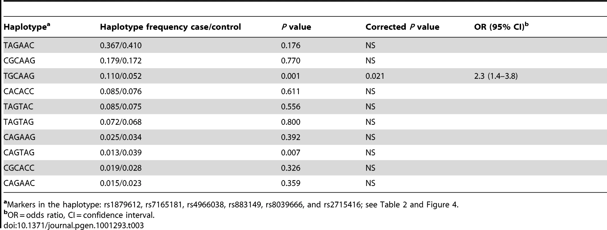 <i>IGF1R</i> haplotype case-control association analysis of SPTB in the infants.