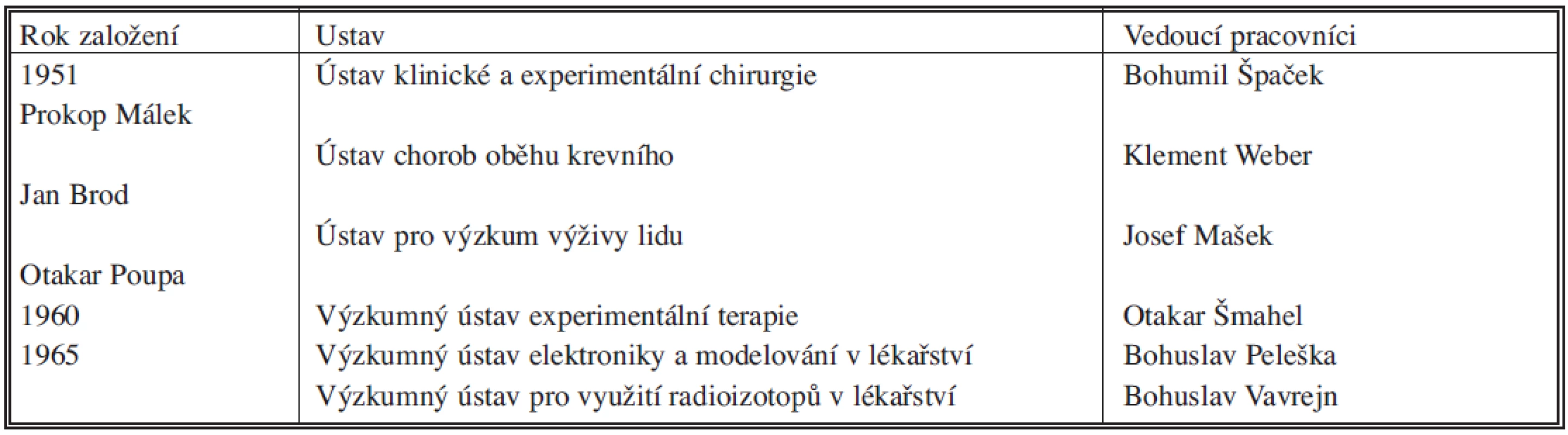 Výzkumné ústavy v Krči
Tab. 1. Research institutes in Krč (Prague)