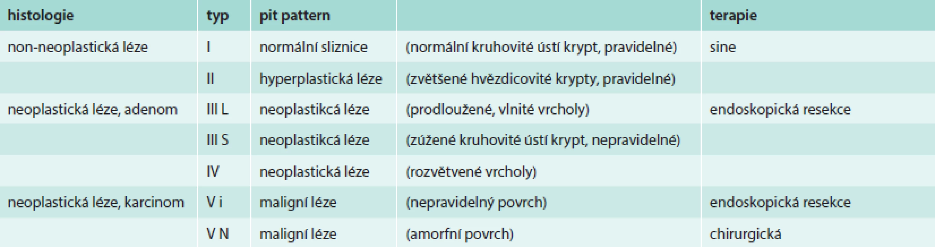 Kategorie „pit-pattern“ sliznice tlustého střeva: zvětšovací kolonoskopie s chromodiagnostikou/NBI