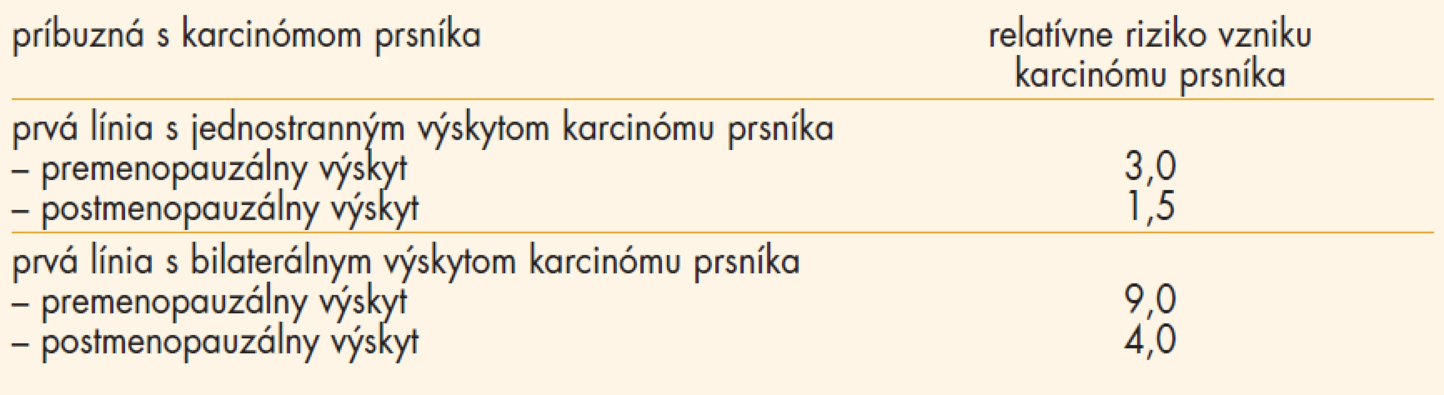 Riziko vzniku karcinómu prsníka pri výskyte karcinómu prsníka v rodine, v prvej línii podľa menštruačného statusu [14].