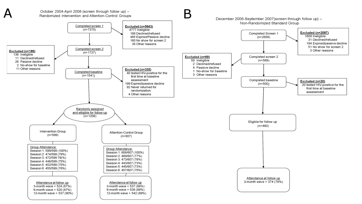 CONSORT flow diagrams.