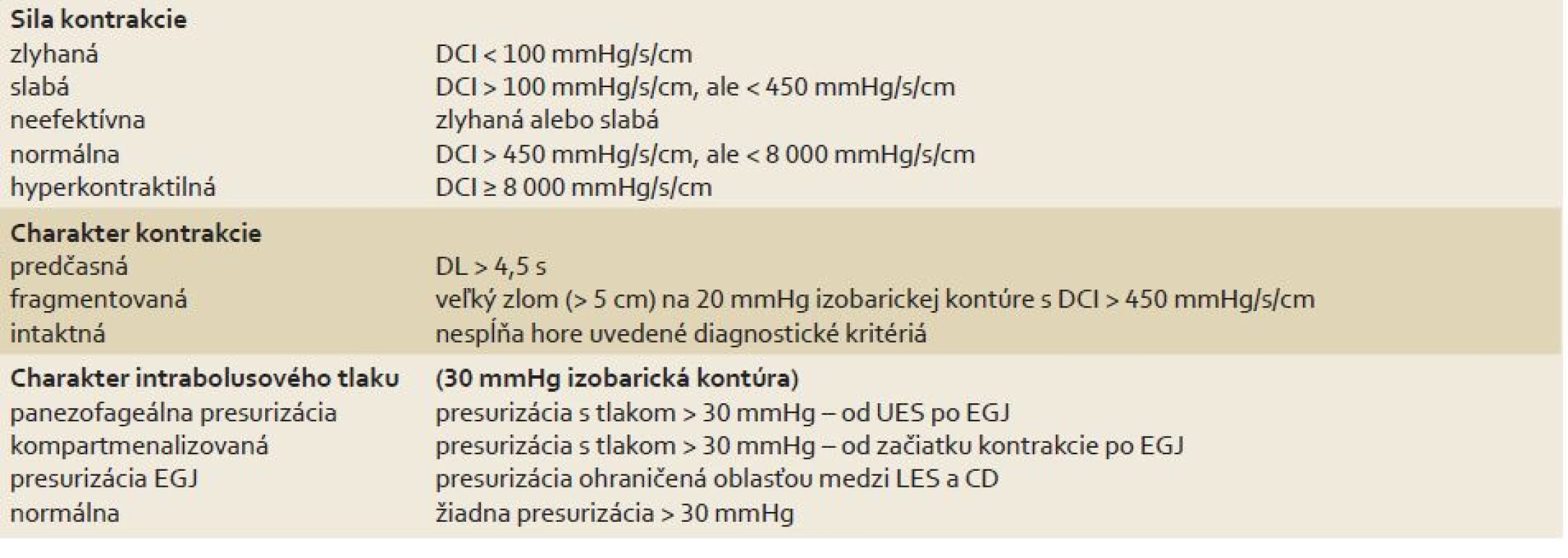 Kontrakcia pažeráka.
Tab. 1. Contraction of the esophagus.