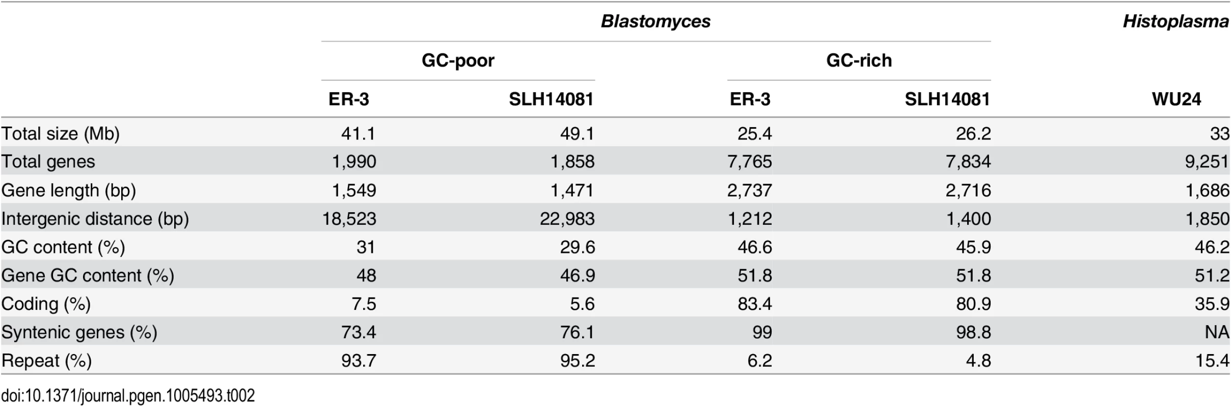 Gene and repeat features of <i>Blastomyces</i> GC-rich and GC-poor regions compared to <i>Histoplasma</i>.