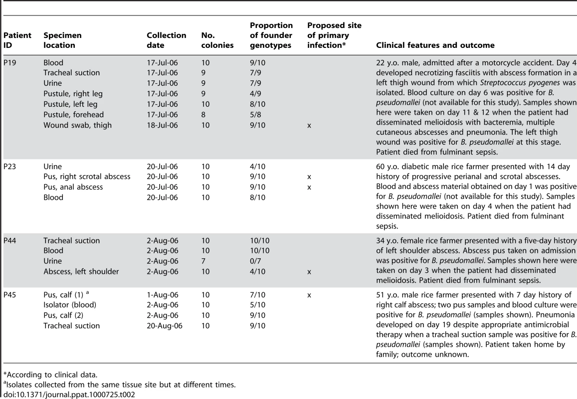 Within-patient Thai <i>Burkholderia pseudomallei</i> isolates used in this study.
