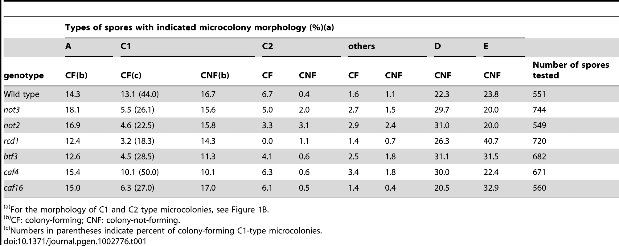 Growth profiles of spores from triploid meiosis.