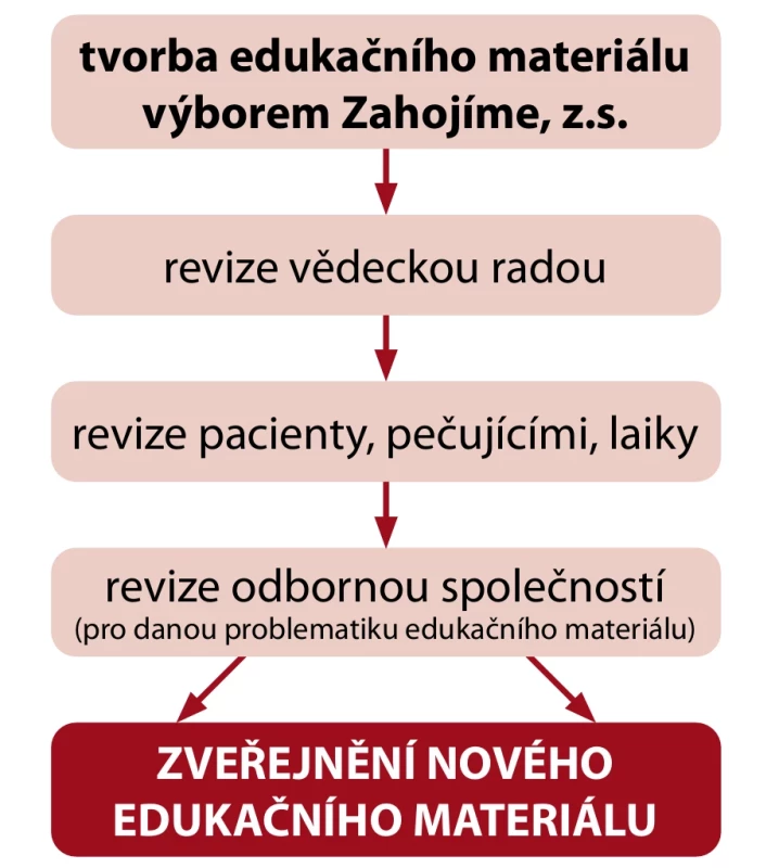  Schéma tvorby edukačních materiálů pacientské orga nizace Zahojíme, z.s.