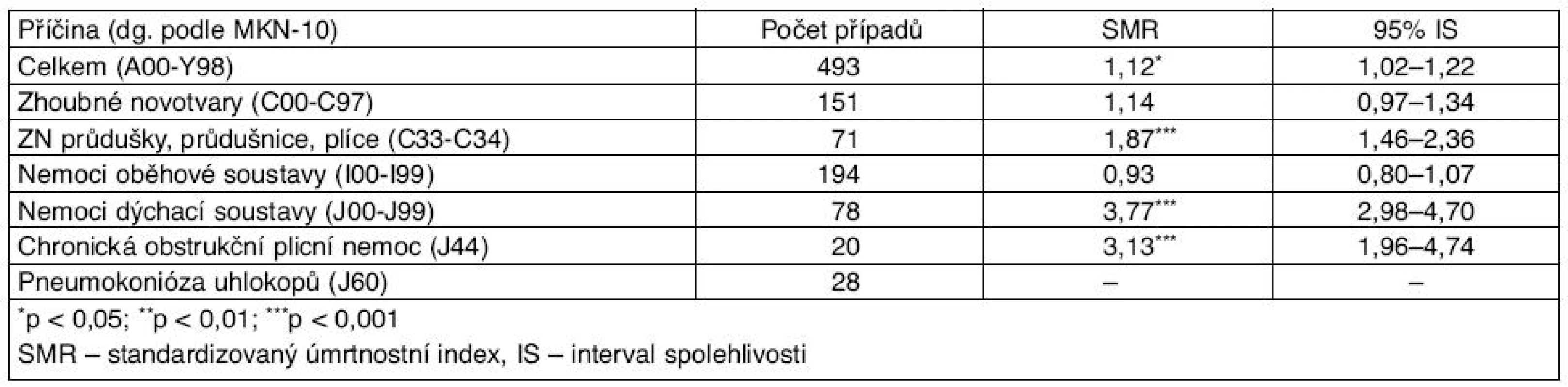 SMR pro celý soubor horníků s uznanou pneumokoniózou uhlokopů

