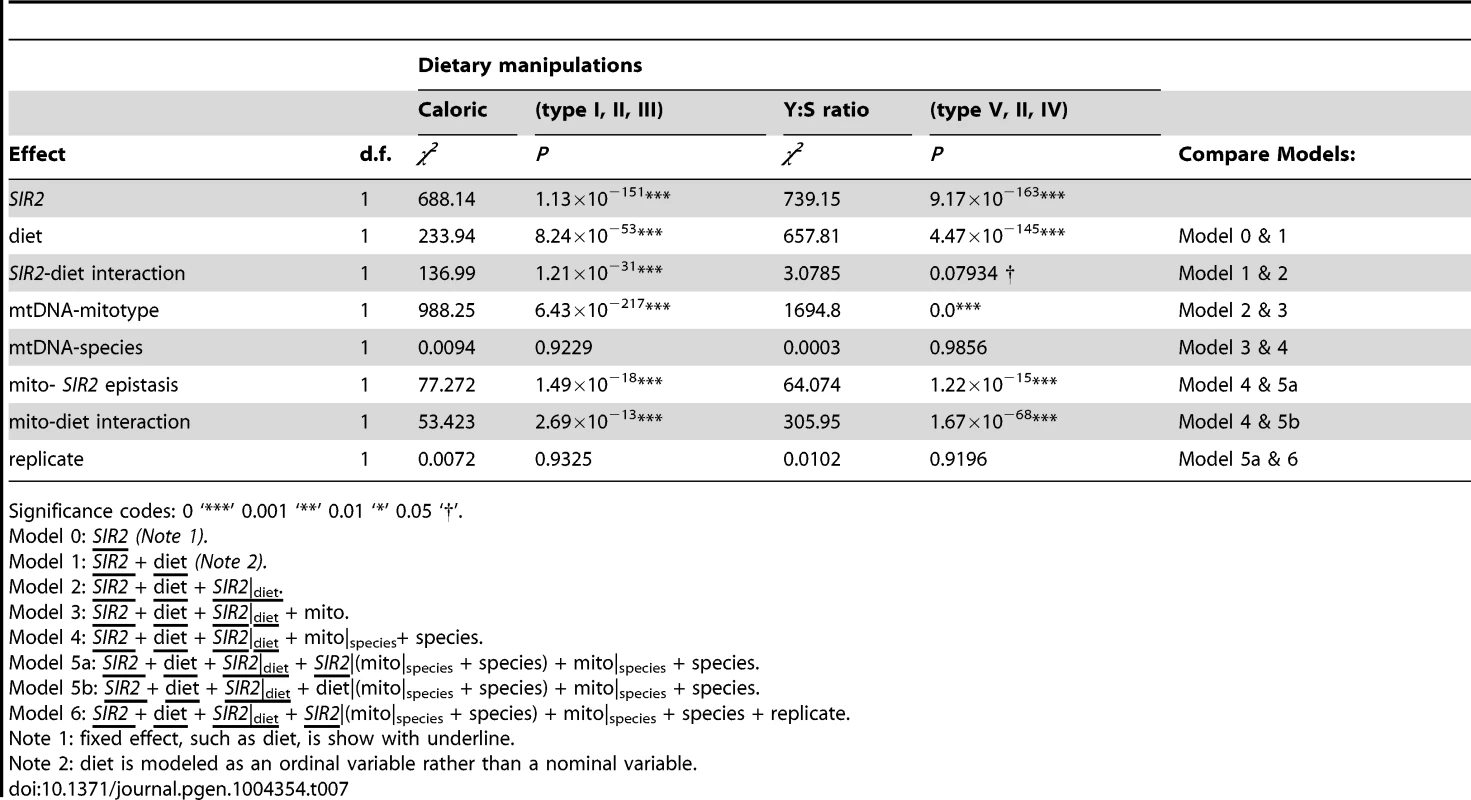 Mix effect Cox proportional hazard models for survivorship in <i>SIR2</i> CR/DR experiment.