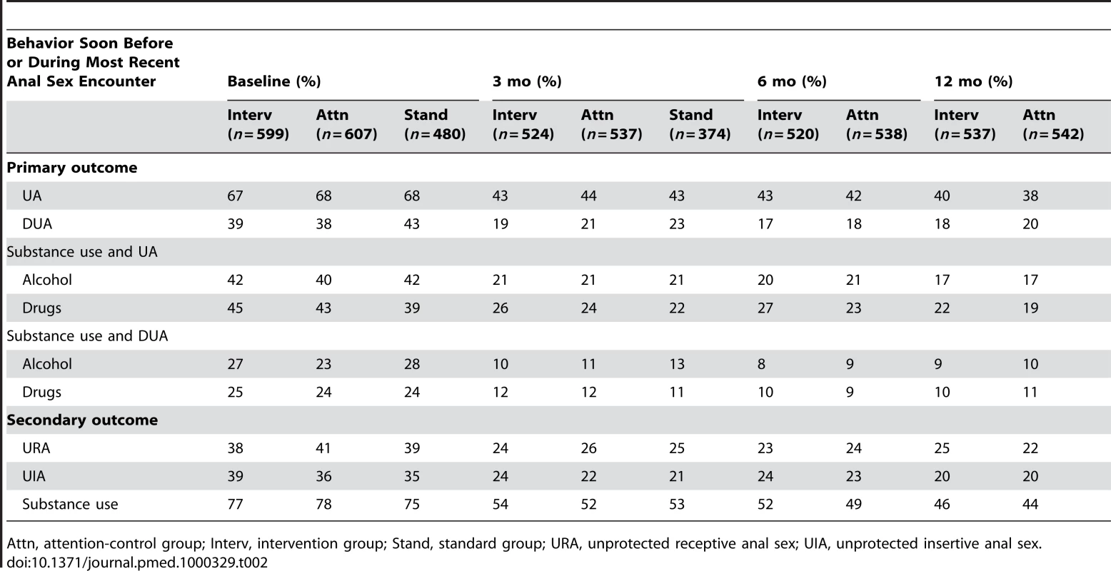Project MIX primary and secondary outcome behaviors, by group at assessment wave, 2004–2008.