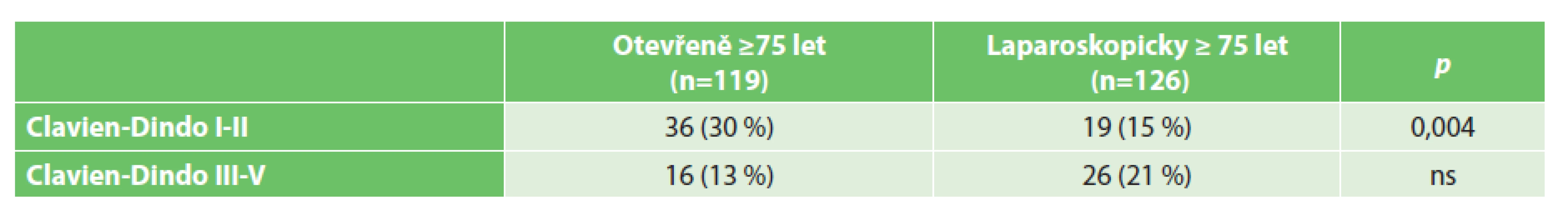 Pooperační komplikace dle klasifikace Clavien-Dindo u pacientů ve věku 75 let a starších
Tab. 10: Clavien-Dindo classification of complications – patients aged 75 years and older