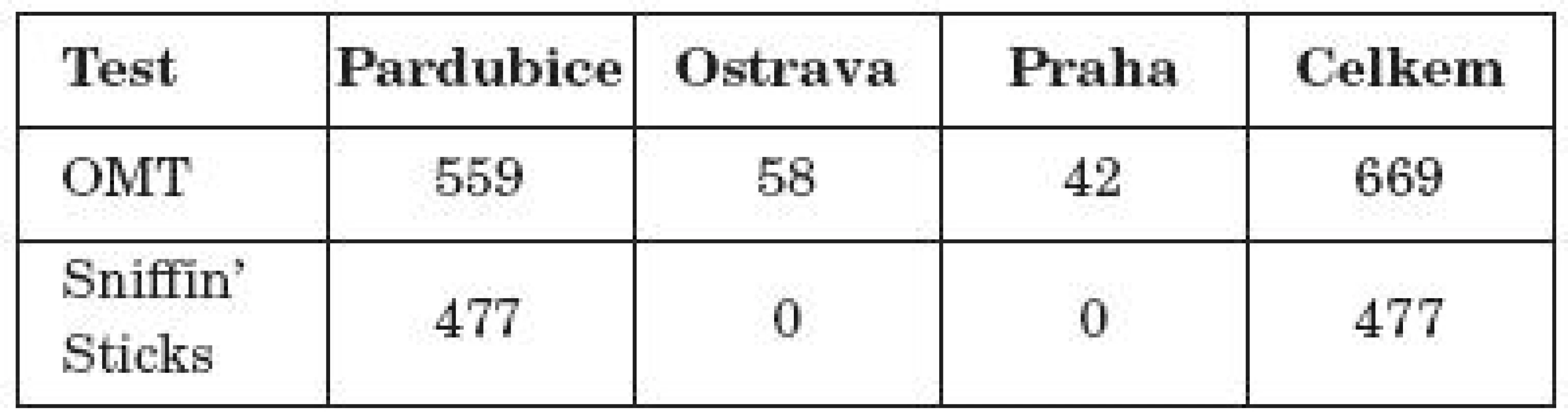Počet vyšetřených jednotlivými testy a počet vyšetření dle pracovišť.