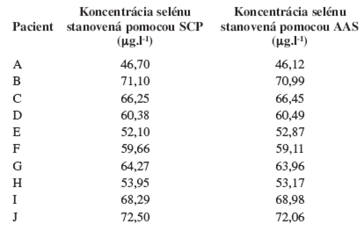 Porovnanie hodnôt Se u zdravých pacientov metódou SCP a AAS