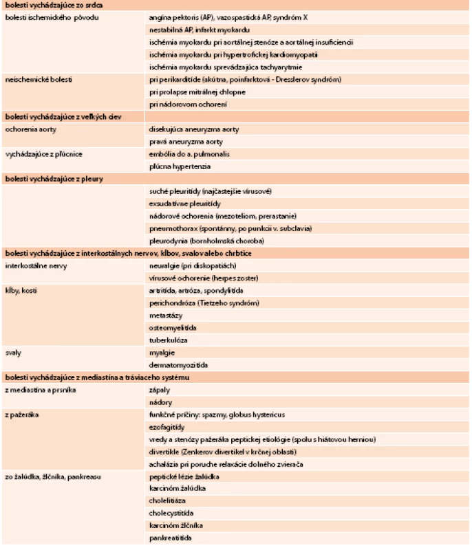 Diferenciálna diagnostika bolestí na hrudníku. Upravené podľa [6]