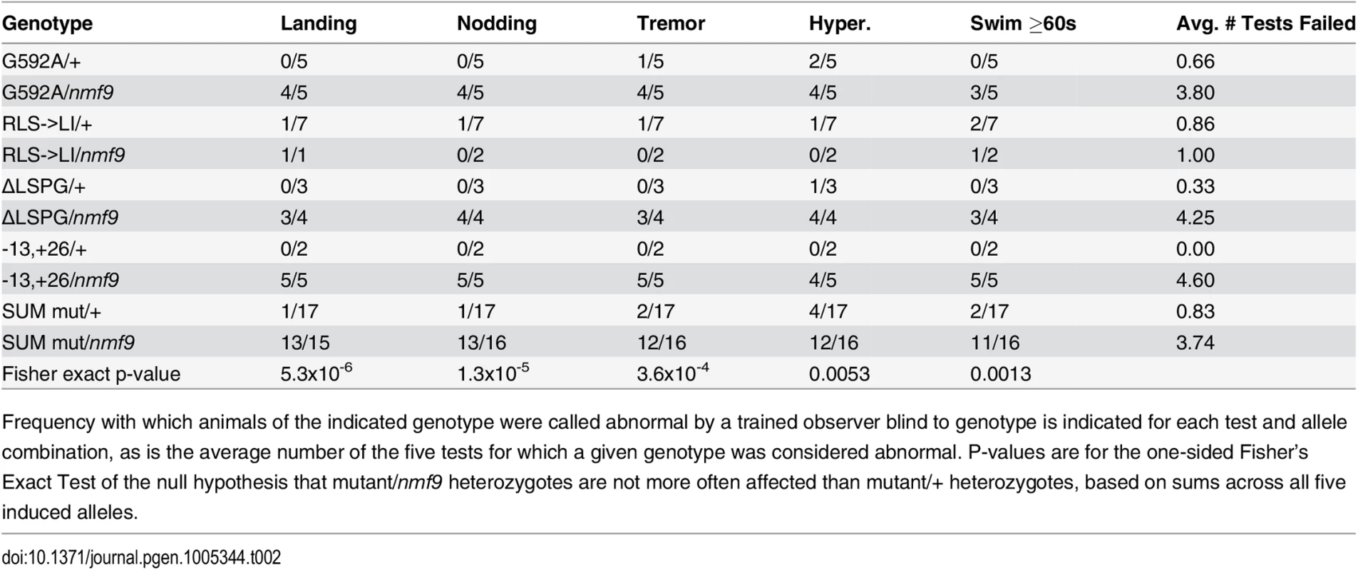 Allele-level data and p-values for non-complementation of <i>nmf9</i> by CRISPR-induced mutations.
