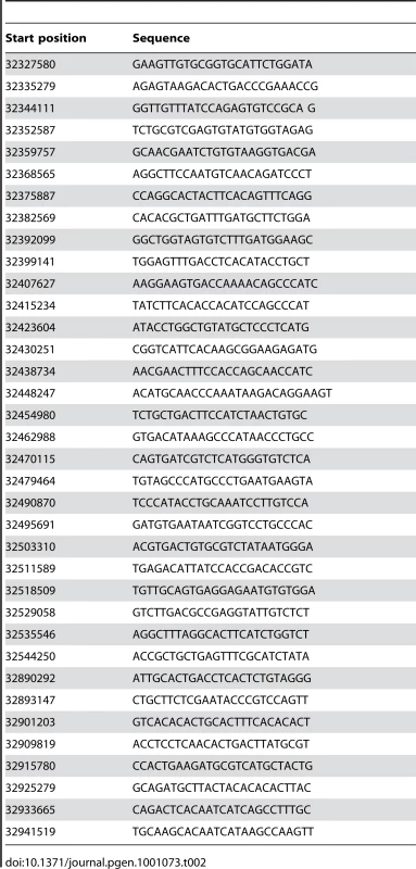 Sequences for additional oligos used for 613.9 kb capture.