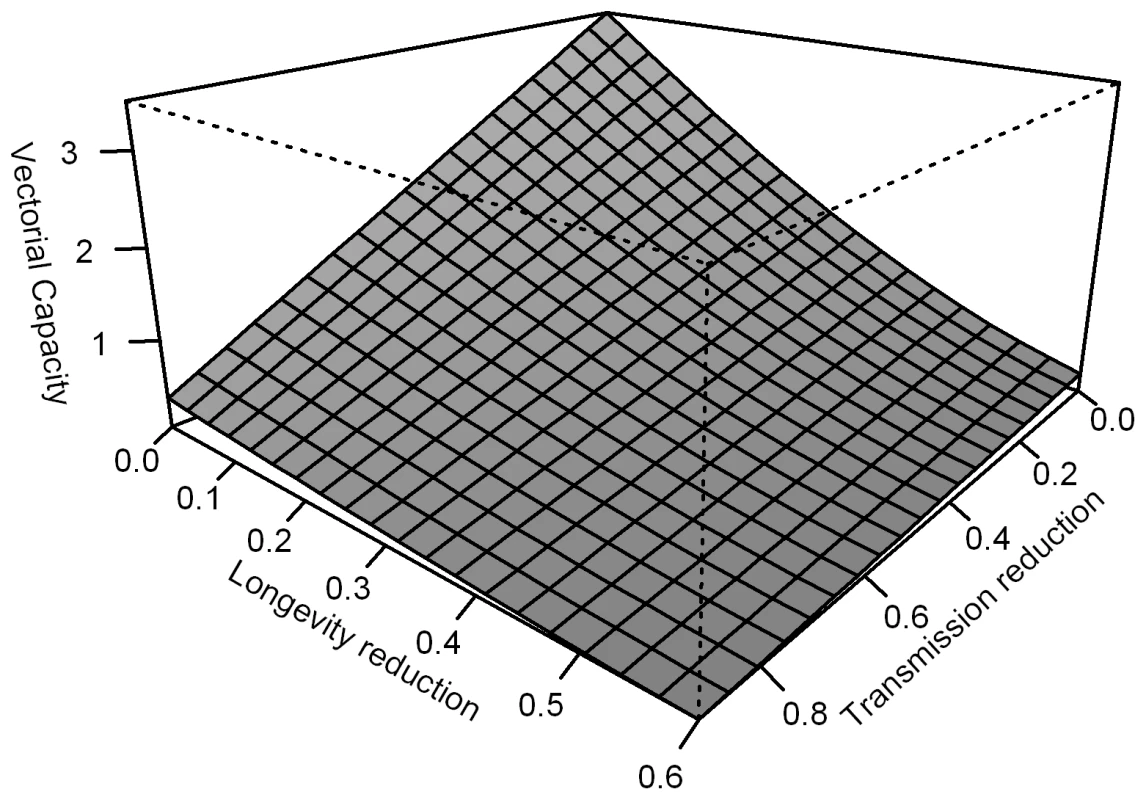 Model of possible effects of <i>w</i>MelPop on malaria vectorial capacity.
