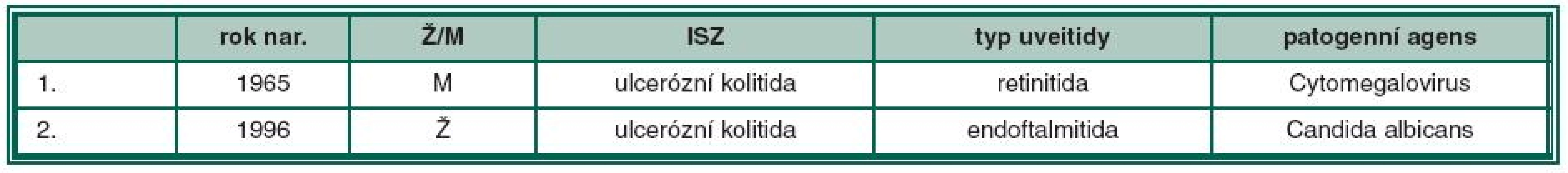 Data pacientů s uveitidami – sekundárními komplikacemi léčby ISZ