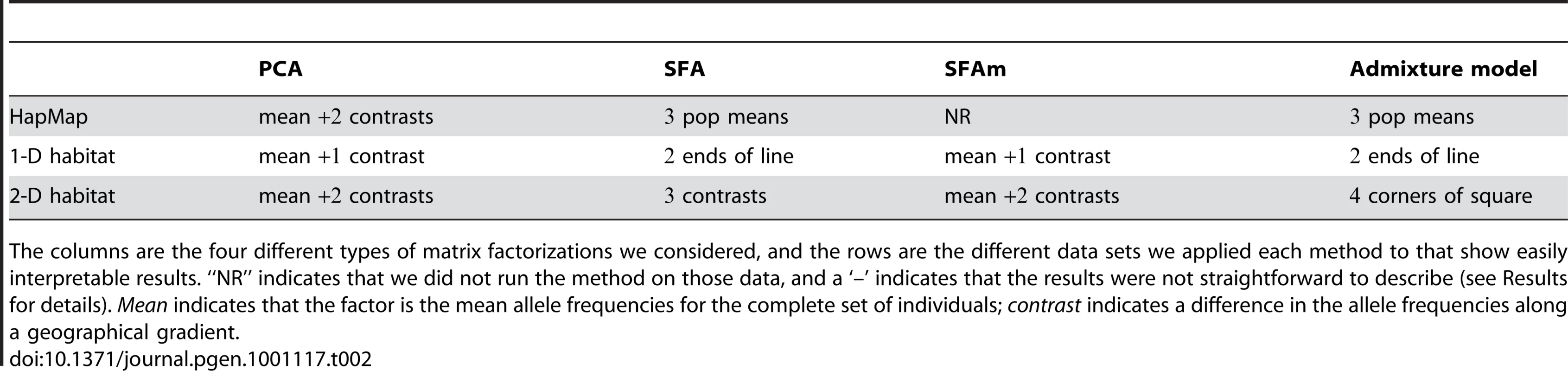 Summary of results across PCA, SFA, and admixture-based models.